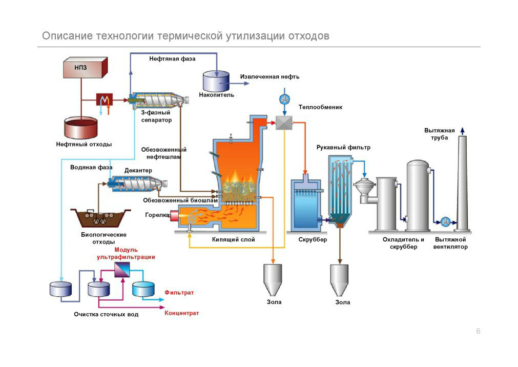 Покажите в виде схемы любой способ переработки или утилизации промышленных отходов