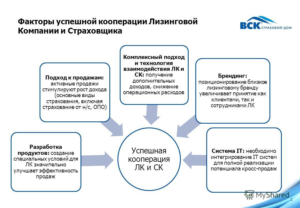 Работаем в кооперации. Лизинговые фирмы это. Лизинговая компания это организация. Цели лизинговой компании. Кооперация предприятий схема.